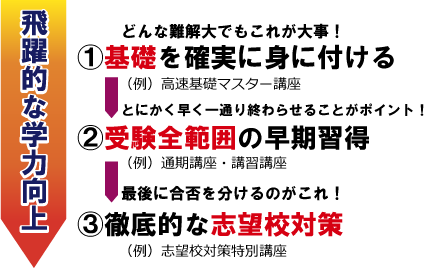 飛躍的な学力向上